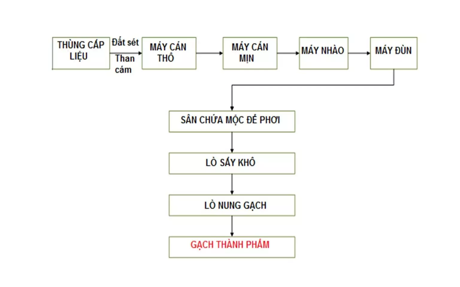 Quy trình làm gạch