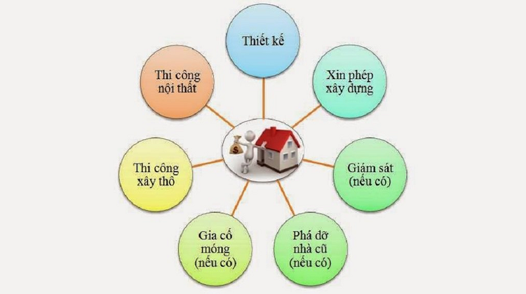 Kế hoạch xây nhà